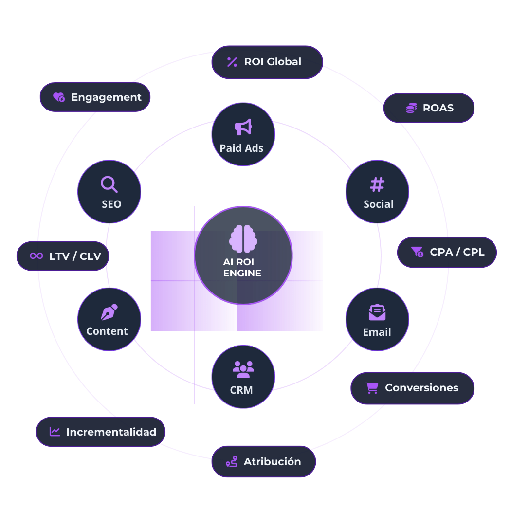 Sistema de Marketing ROI basado en AI ROI Engine que integra atribución, ROAS, CPA, LTV, conversiones y medición omnicanal para optimizar campañas